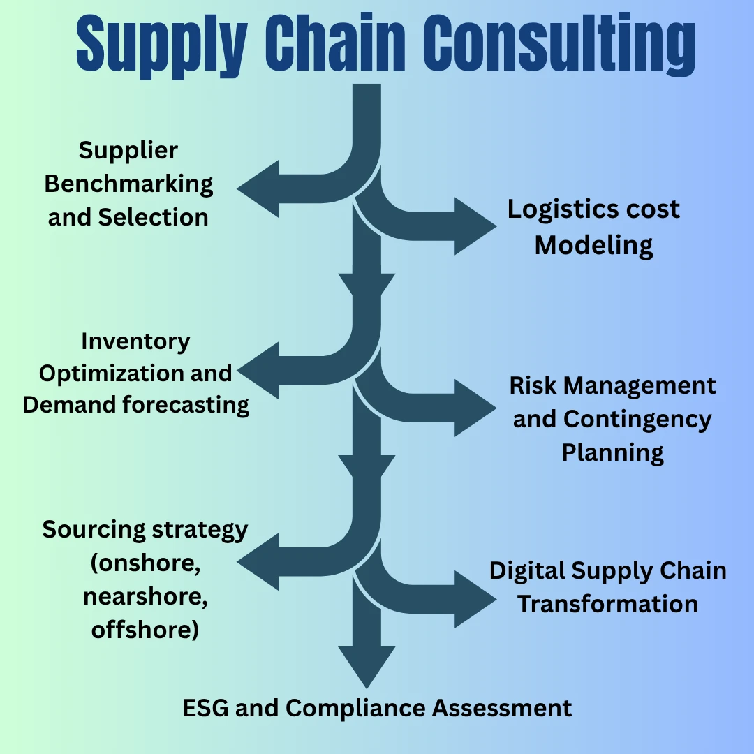 Supply Chain Consulting