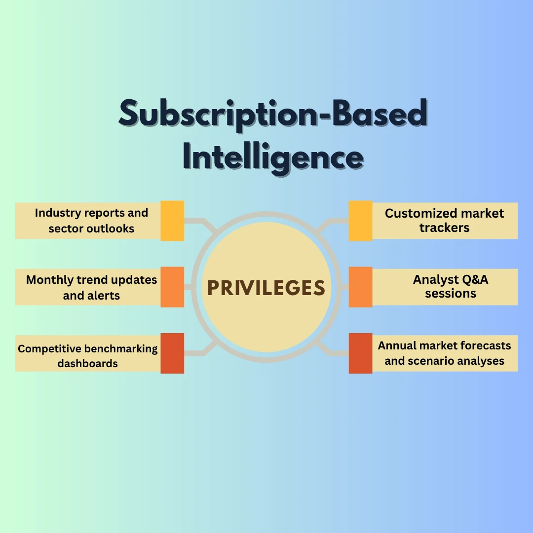 Subscription-Based Intelligence